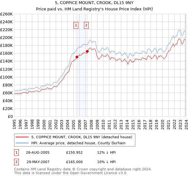 5, COPPICE MOUNT, CROOK, DL15 9NY: Price paid vs HM Land Registry's House Price Index