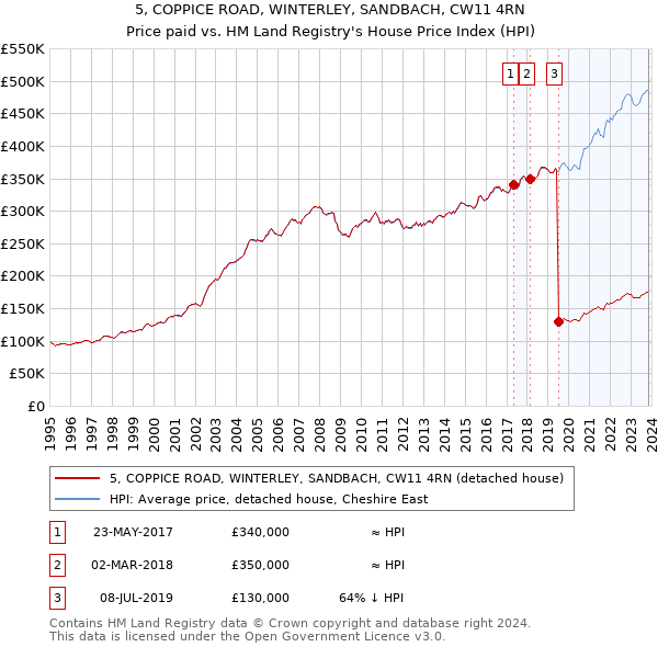 5, COPPICE ROAD, WINTERLEY, SANDBACH, CW11 4RN: Price paid vs HM Land Registry's House Price Index
