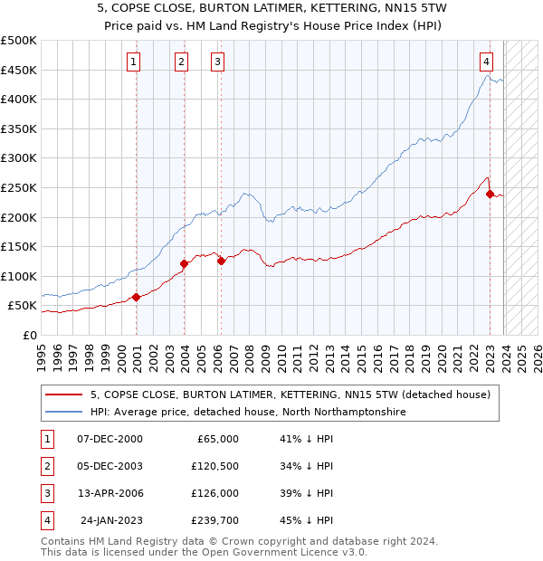 5, COPSE CLOSE, BURTON LATIMER, KETTERING, NN15 5TW: Price paid vs HM Land Registry's House Price Index