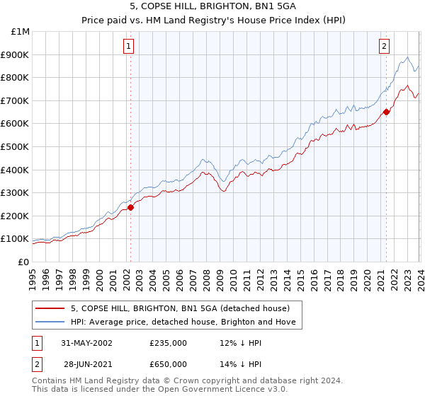 5, COPSE HILL, BRIGHTON, BN1 5GA: Price paid vs HM Land Registry's House Price Index
