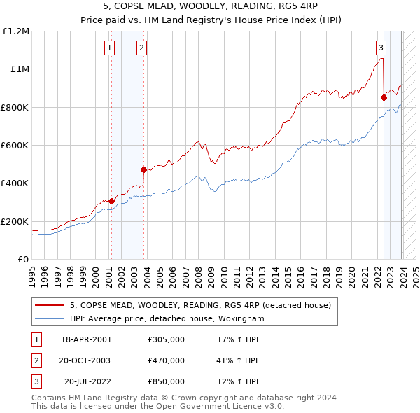 5, COPSE MEAD, WOODLEY, READING, RG5 4RP: Price paid vs HM Land Registry's House Price Index