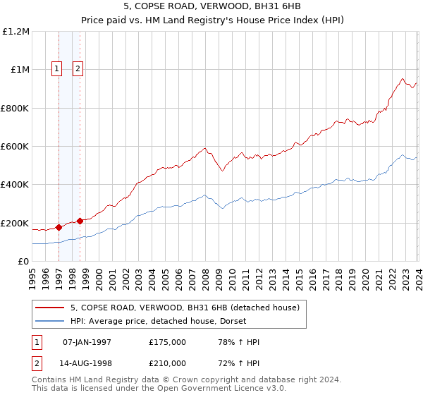 5, COPSE ROAD, VERWOOD, BH31 6HB: Price paid vs HM Land Registry's House Price Index