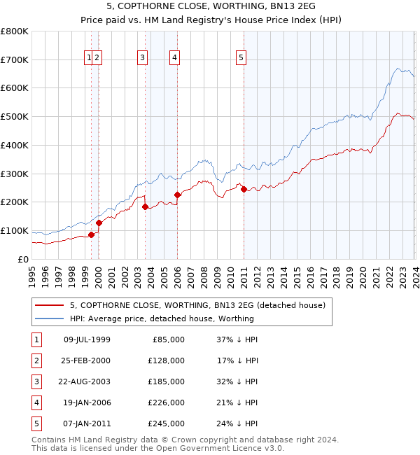 5, COPTHORNE CLOSE, WORTHING, BN13 2EG: Price paid vs HM Land Registry's House Price Index