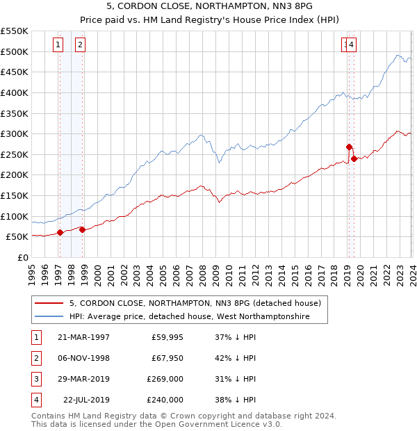 5, CORDON CLOSE, NORTHAMPTON, NN3 8PG: Price paid vs HM Land Registry's House Price Index