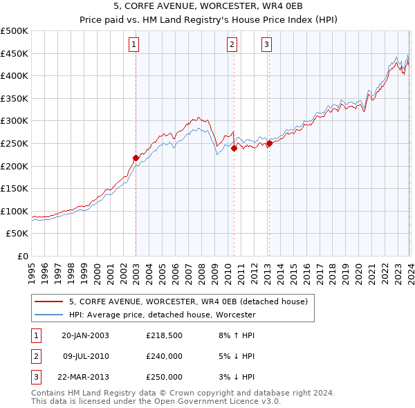 5, CORFE AVENUE, WORCESTER, WR4 0EB: Price paid vs HM Land Registry's House Price Index
