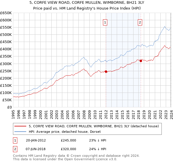 5, CORFE VIEW ROAD, CORFE MULLEN, WIMBORNE, BH21 3LY: Price paid vs HM Land Registry's House Price Index