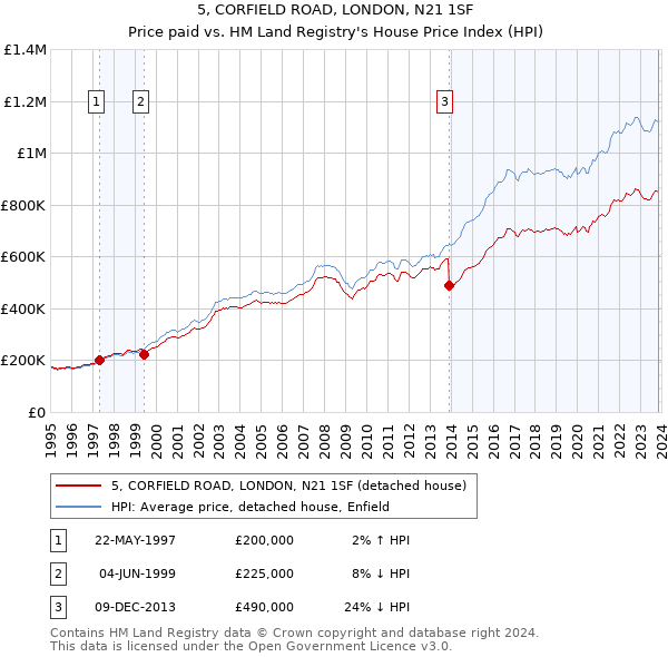 5, CORFIELD ROAD, LONDON, N21 1SF: Price paid vs HM Land Registry's House Price Index
