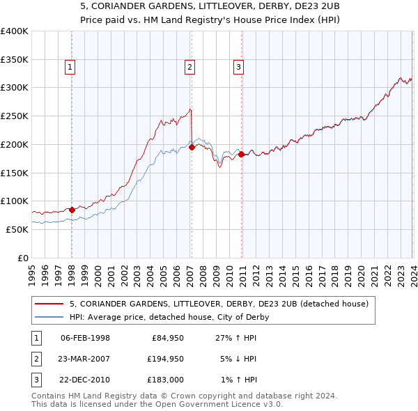 5, CORIANDER GARDENS, LITTLEOVER, DERBY, DE23 2UB: Price paid vs HM Land Registry's House Price Index