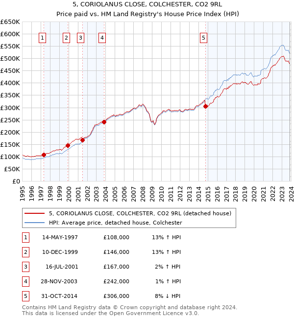 5, CORIOLANUS CLOSE, COLCHESTER, CO2 9RL: Price paid vs HM Land Registry's House Price Index