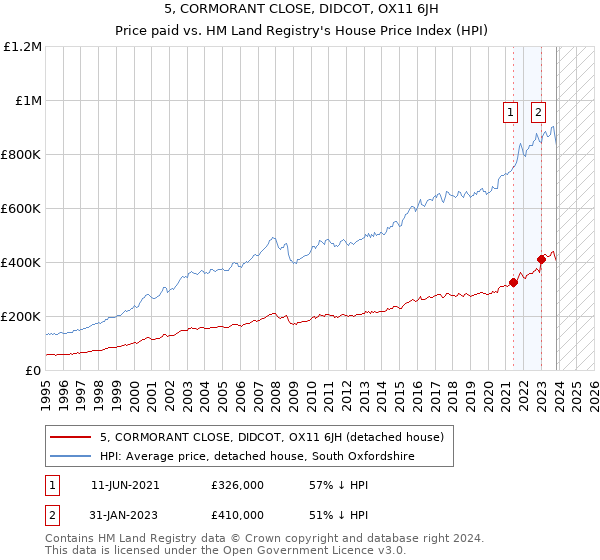 5, CORMORANT CLOSE, DIDCOT, OX11 6JH: Price paid vs HM Land Registry's House Price Index