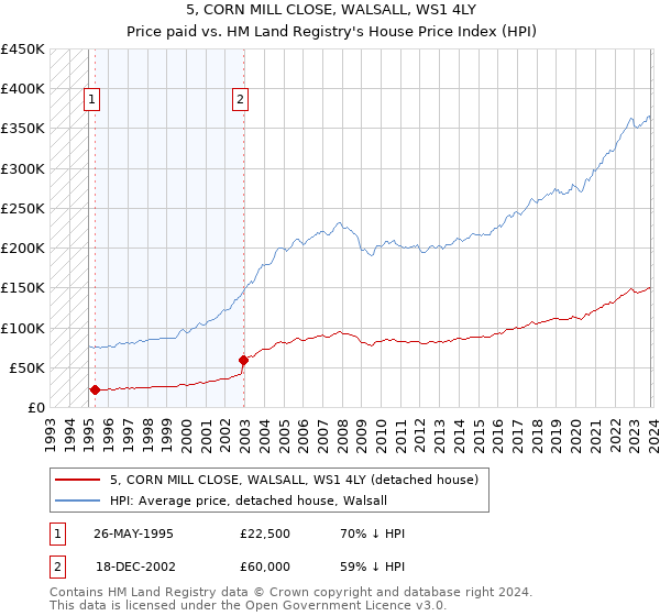 5, CORN MILL CLOSE, WALSALL, WS1 4LY: Price paid vs HM Land Registry's House Price Index