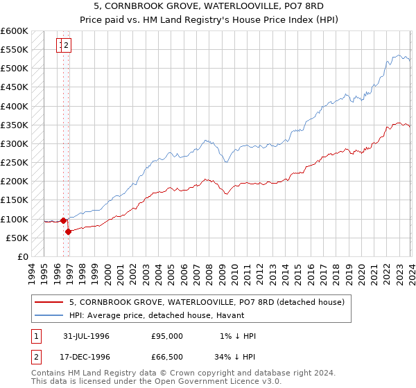 5, CORNBROOK GROVE, WATERLOOVILLE, PO7 8RD: Price paid vs HM Land Registry's House Price Index