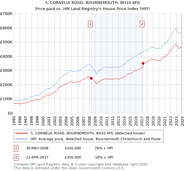 5, CORNELIA ROAD, BOURNEMOUTH, BH10 4FG: Price paid vs HM Land Registry's House Price Index