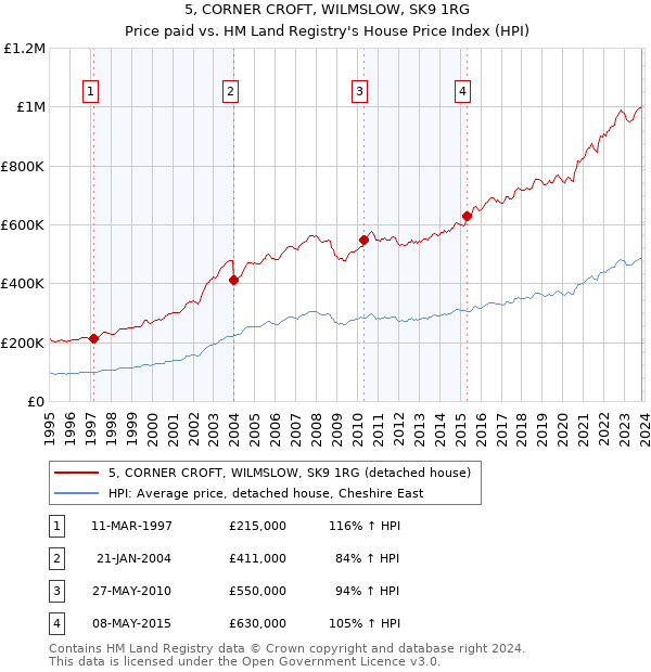 5, CORNER CROFT, WILMSLOW, SK9 1RG: Price paid vs HM Land Registry's House Price Index