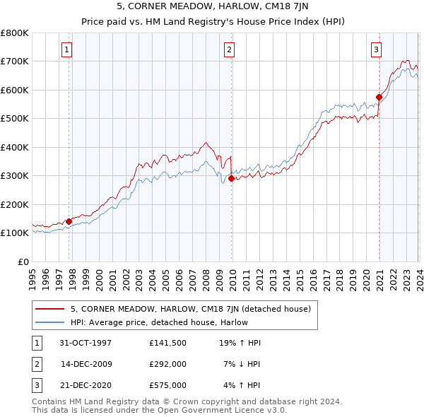 5, CORNER MEADOW, HARLOW, CM18 7JN: Price paid vs HM Land Registry's House Price Index