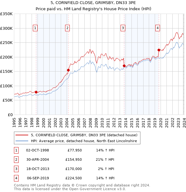 5, CORNFIELD CLOSE, GRIMSBY, DN33 3PE: Price paid vs HM Land Registry's House Price Index