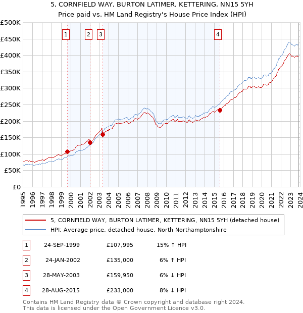5, CORNFIELD WAY, BURTON LATIMER, KETTERING, NN15 5YH: Price paid vs HM Land Registry's House Price Index