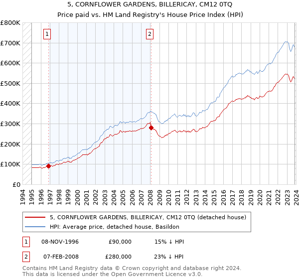 5, CORNFLOWER GARDENS, BILLERICAY, CM12 0TQ: Price paid vs HM Land Registry's House Price Index