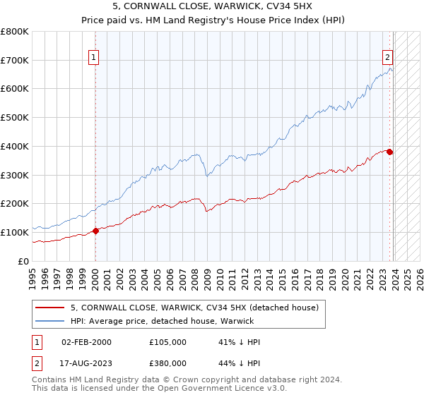 5, CORNWALL CLOSE, WARWICK, CV34 5HX: Price paid vs HM Land Registry's House Price Index
