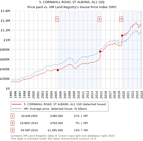 5, CORNWALL ROAD, ST ALBANS, AL1 1SQ: Price paid vs HM Land Registry's House Price Index
