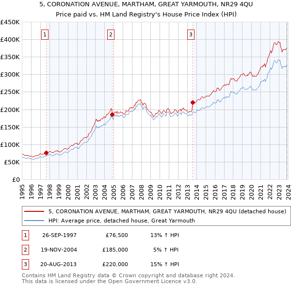 5, CORONATION AVENUE, MARTHAM, GREAT YARMOUTH, NR29 4QU: Price paid vs HM Land Registry's House Price Index