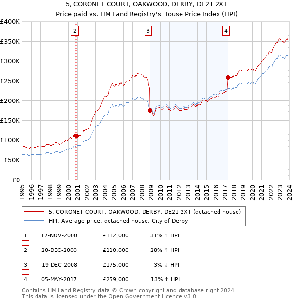 5, CORONET COURT, OAKWOOD, DERBY, DE21 2XT: Price paid vs HM Land Registry's House Price Index