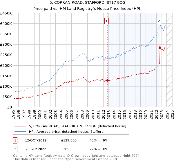 5, CORRAN ROAD, STAFFORD, ST17 9QG: Price paid vs HM Land Registry's House Price Index