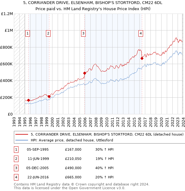 5, CORRIANDER DRIVE, ELSENHAM, BISHOP'S STORTFORD, CM22 6DL: Price paid vs HM Land Registry's House Price Index