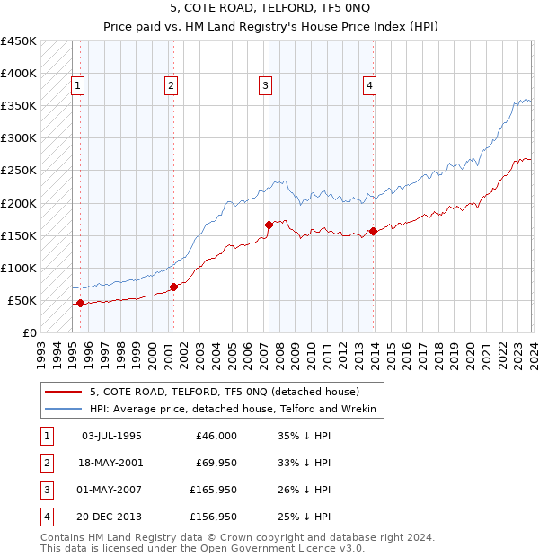 5, COTE ROAD, TELFORD, TF5 0NQ: Price paid vs HM Land Registry's House Price Index