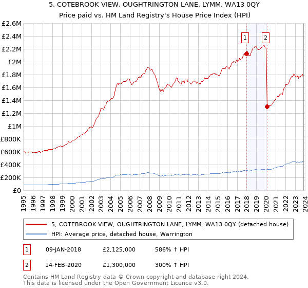 5, COTEBROOK VIEW, OUGHTRINGTON LANE, LYMM, WA13 0QY: Price paid vs HM Land Registry's House Price Index