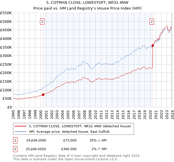 5, COTMAN CLOSE, LOWESTOFT, NR32 4NW: Price paid vs HM Land Registry's House Price Index