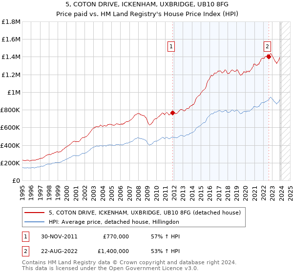 5, COTON DRIVE, ICKENHAM, UXBRIDGE, UB10 8FG: Price paid vs HM Land Registry's House Price Index