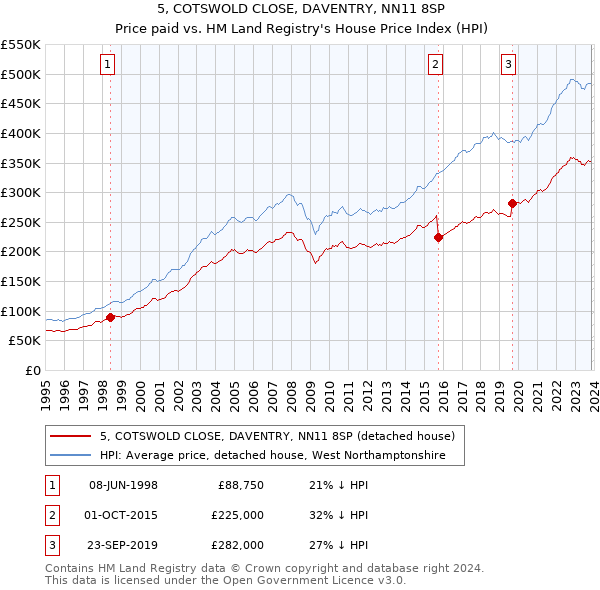 5, COTSWOLD CLOSE, DAVENTRY, NN11 8SP: Price paid vs HM Land Registry's House Price Index