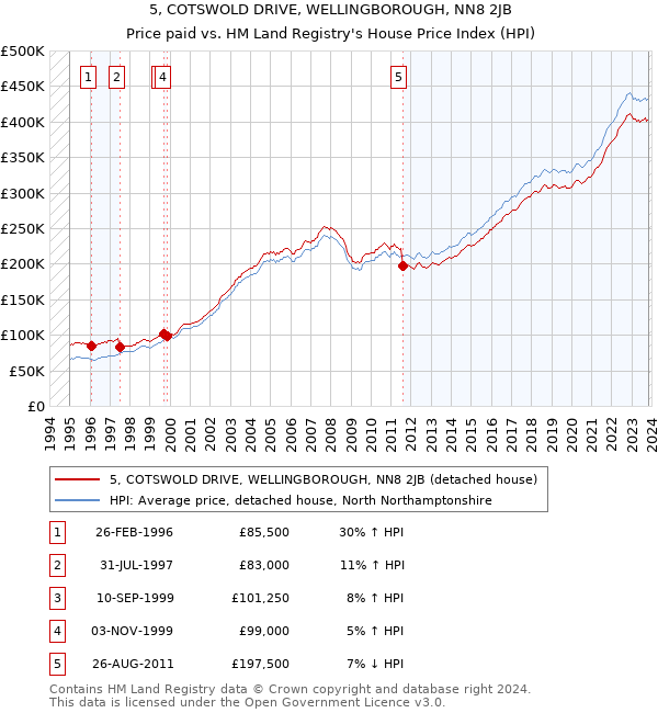 5, COTSWOLD DRIVE, WELLINGBOROUGH, NN8 2JB: Price paid vs HM Land Registry's House Price Index