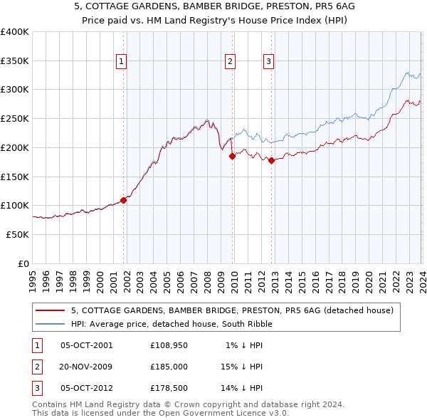 5, COTTAGE GARDENS, BAMBER BRIDGE, PRESTON, PR5 6AG: Price paid vs HM Land Registry's House Price Index