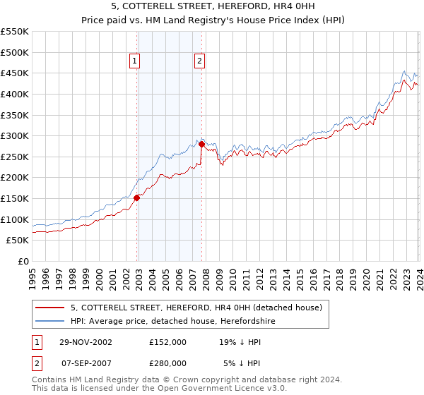 5, COTTERELL STREET, HEREFORD, HR4 0HH: Price paid vs HM Land Registry's House Price Index