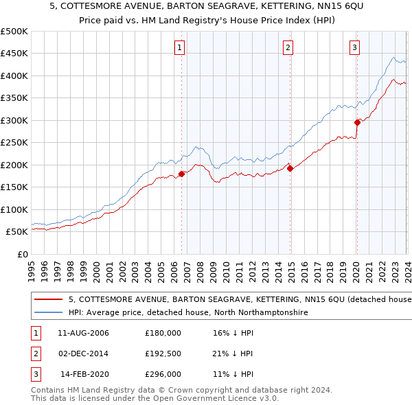 5, COTTESMORE AVENUE, BARTON SEAGRAVE, KETTERING, NN15 6QU: Price paid vs HM Land Registry's House Price Index