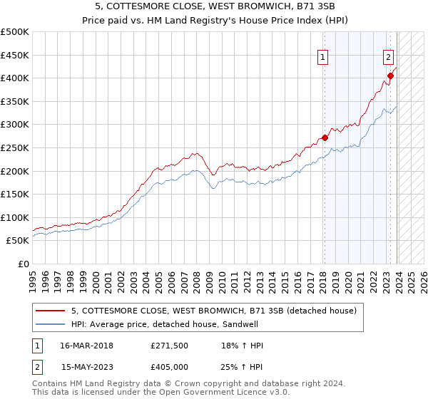 5, COTTESMORE CLOSE, WEST BROMWICH, B71 3SB: Price paid vs HM Land Registry's House Price Index