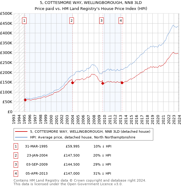 5, COTTESMORE WAY, WELLINGBOROUGH, NN8 3LD: Price paid vs HM Land Registry's House Price Index