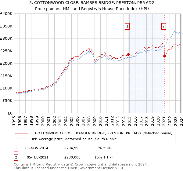 5, COTTONWOOD CLOSE, BAMBER BRIDGE, PRESTON, PR5 6DG: Price paid vs HM Land Registry's House Price Index