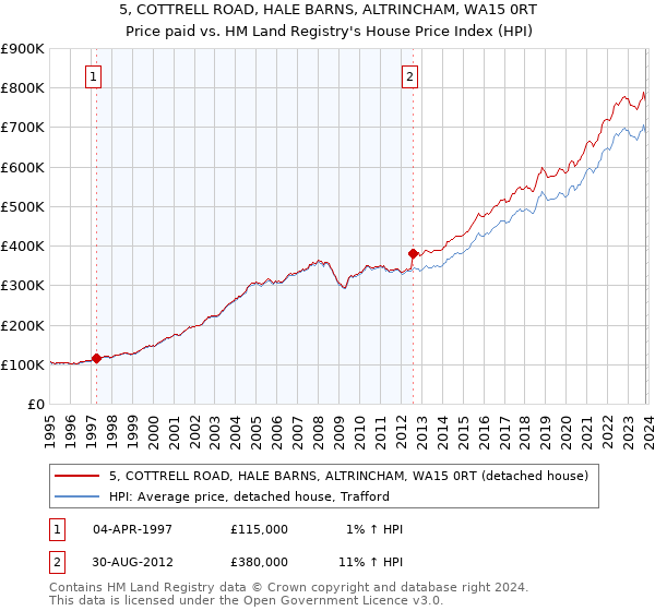 5, COTTRELL ROAD, HALE BARNS, ALTRINCHAM, WA15 0RT: Price paid vs HM Land Registry's House Price Index