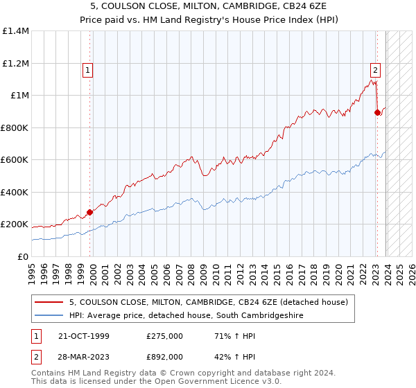 5, COULSON CLOSE, MILTON, CAMBRIDGE, CB24 6ZE: Price paid vs HM Land Registry's House Price Index