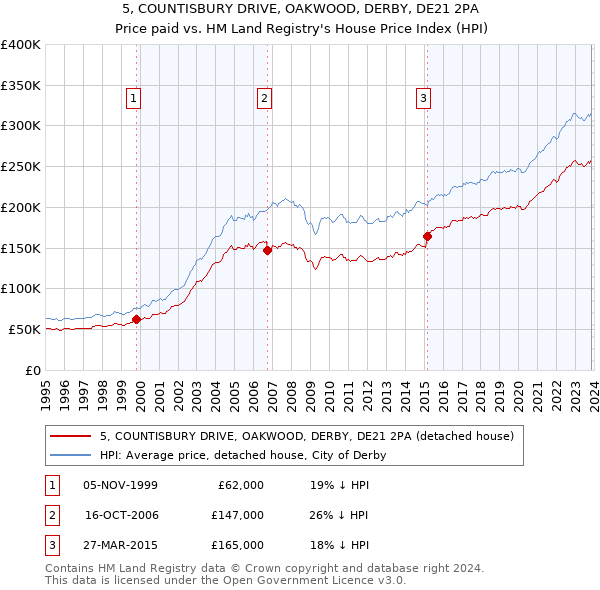 5, COUNTISBURY DRIVE, OAKWOOD, DERBY, DE21 2PA: Price paid vs HM Land Registry's House Price Index