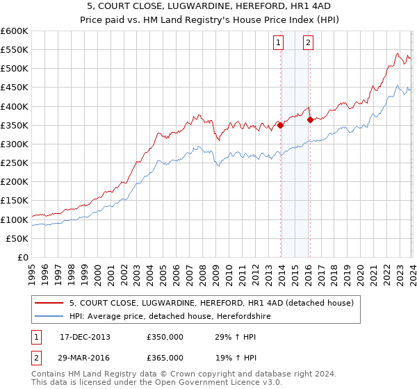 5, COURT CLOSE, LUGWARDINE, HEREFORD, HR1 4AD: Price paid vs HM Land Registry's House Price Index