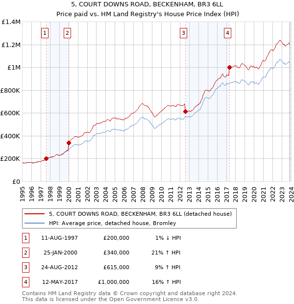 5, COURT DOWNS ROAD, BECKENHAM, BR3 6LL: Price paid vs HM Land Registry's House Price Index