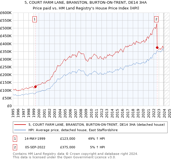 5, COURT FARM LANE, BRANSTON, BURTON-ON-TRENT, DE14 3HA: Price paid vs HM Land Registry's House Price Index
