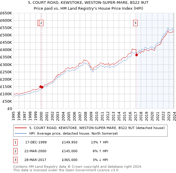5, COURT ROAD, KEWSTOKE, WESTON-SUPER-MARE, BS22 9UT: Price paid vs HM Land Registry's House Price Index