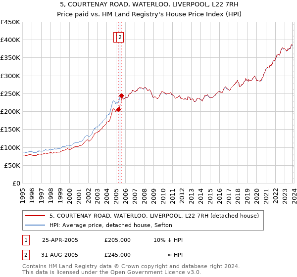 5, COURTENAY ROAD, WATERLOO, LIVERPOOL, L22 7RH: Price paid vs HM Land Registry's House Price Index