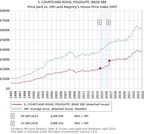 5, COURTLAND ROAD, POLEGATE, BN26 5BE: Price paid vs HM Land Registry's House Price Index