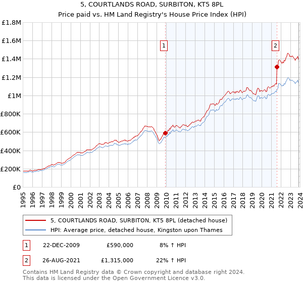 5, COURTLANDS ROAD, SURBITON, KT5 8PL: Price paid vs HM Land Registry's House Price Index